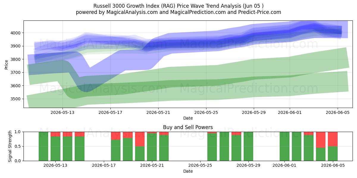  ラッセル 3000 成長指数 (RAG) Support and Resistance area (04 Jun) 