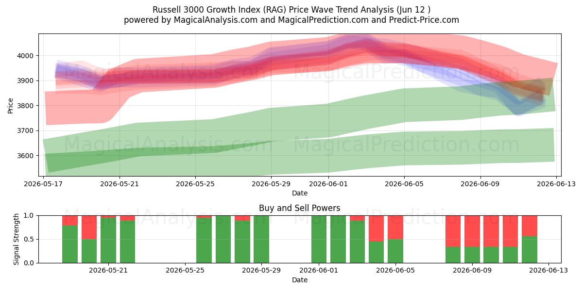  Índice de crescimento Russell 3000 (RAG) Support and Resistance area (09 Jun) 