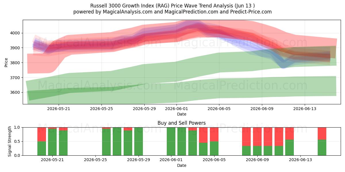  Indice de croissance Russell 3000 (RAG) Support and Resistance area (10 Jun) 