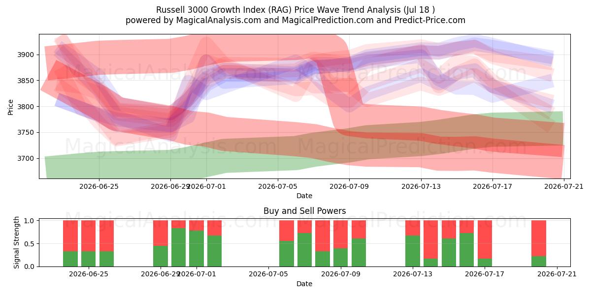  Russell 3000 groei-index (RAG) Support and Resistance area (17 Jul) 