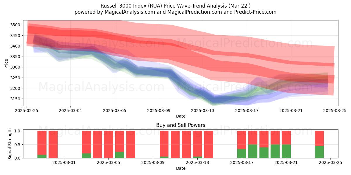  罗素 3000 指数 (RUA) Support and Resistance area (22 Mar) 