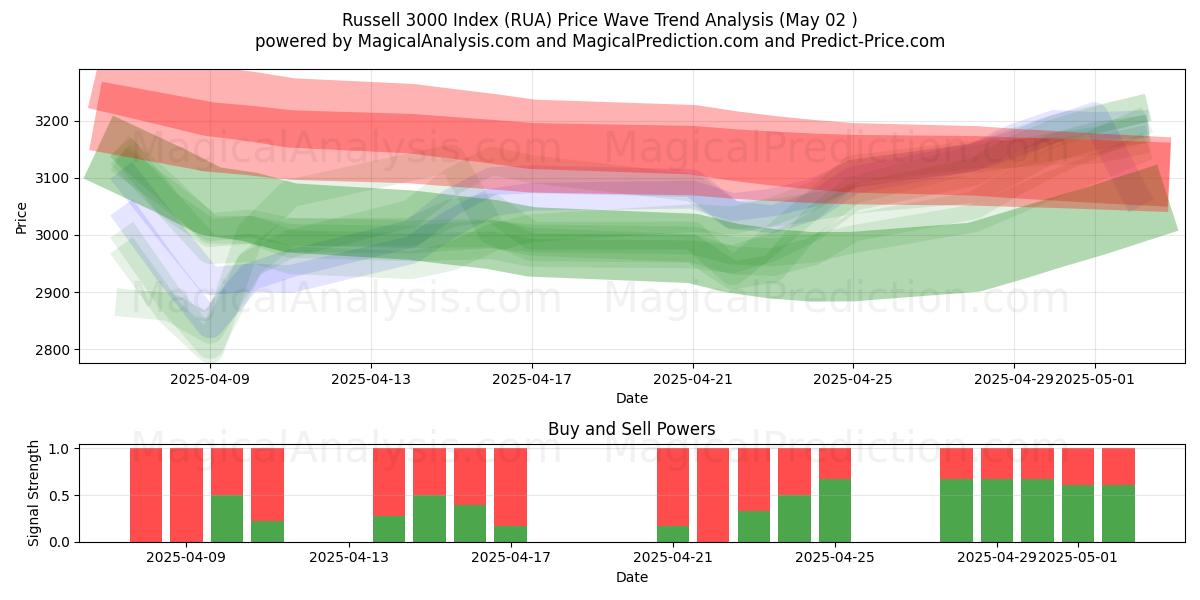  Russell 3000 -indeksi (RUA) Support and Resistance area (02 May) 