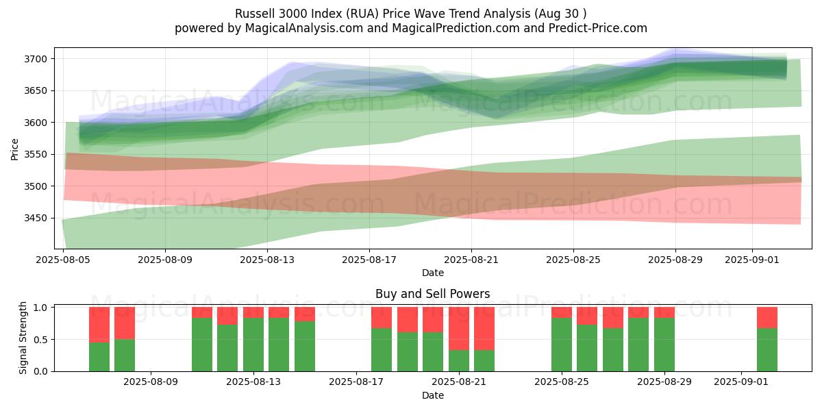  ラッセル 3000 指数 (RUA) Support and Resistance area (28 Aug) 