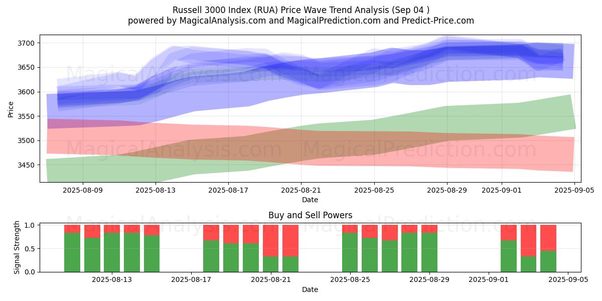  Russell 3000 indeks (RUA) Support and Resistance area (29 Aug) 