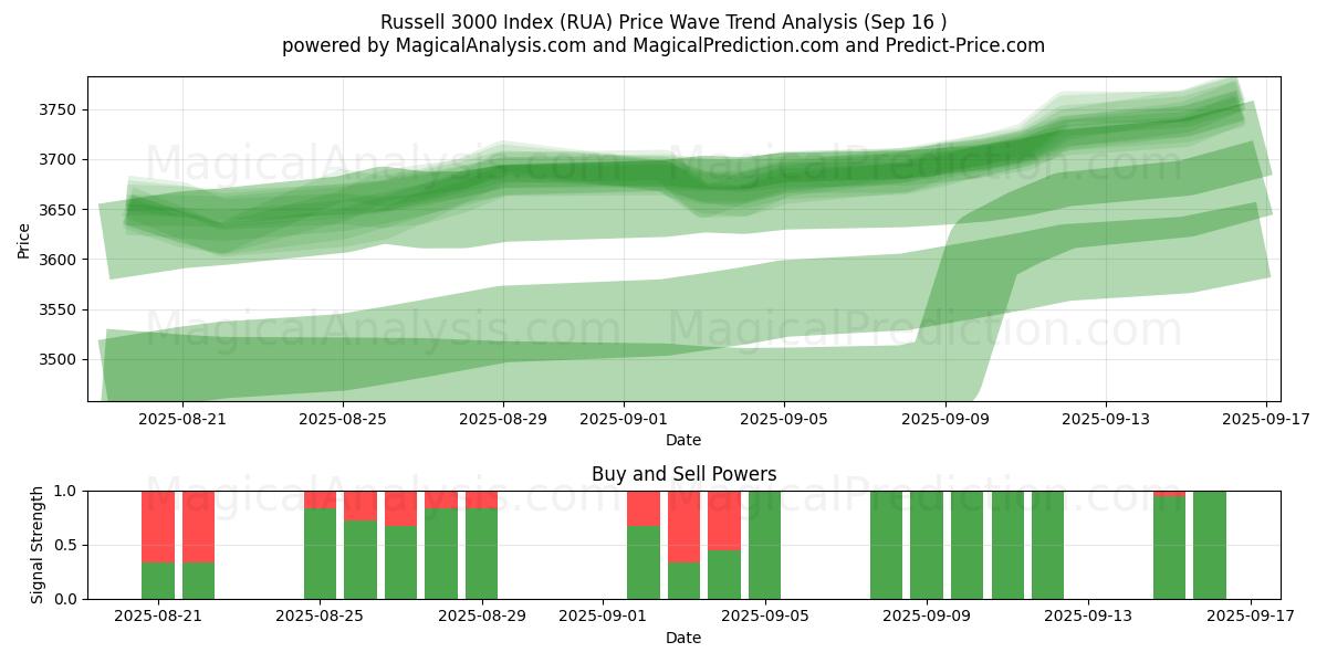  Russell 3000 Index (RUA) Support and Resistance area (15 Sep) 