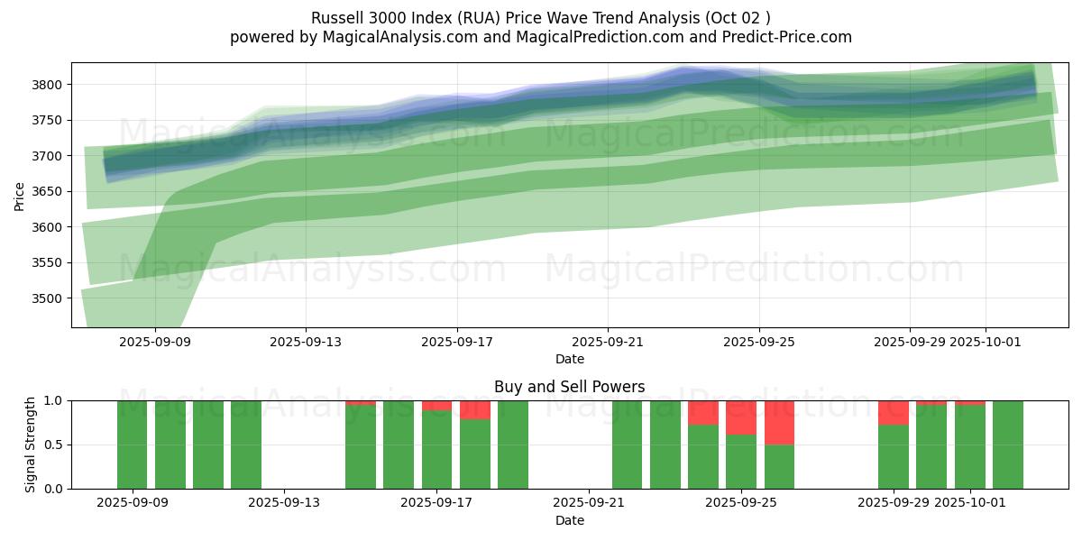  Индекс Рассела 3000 (RUA) Support and Resistance area (01 Oct) 