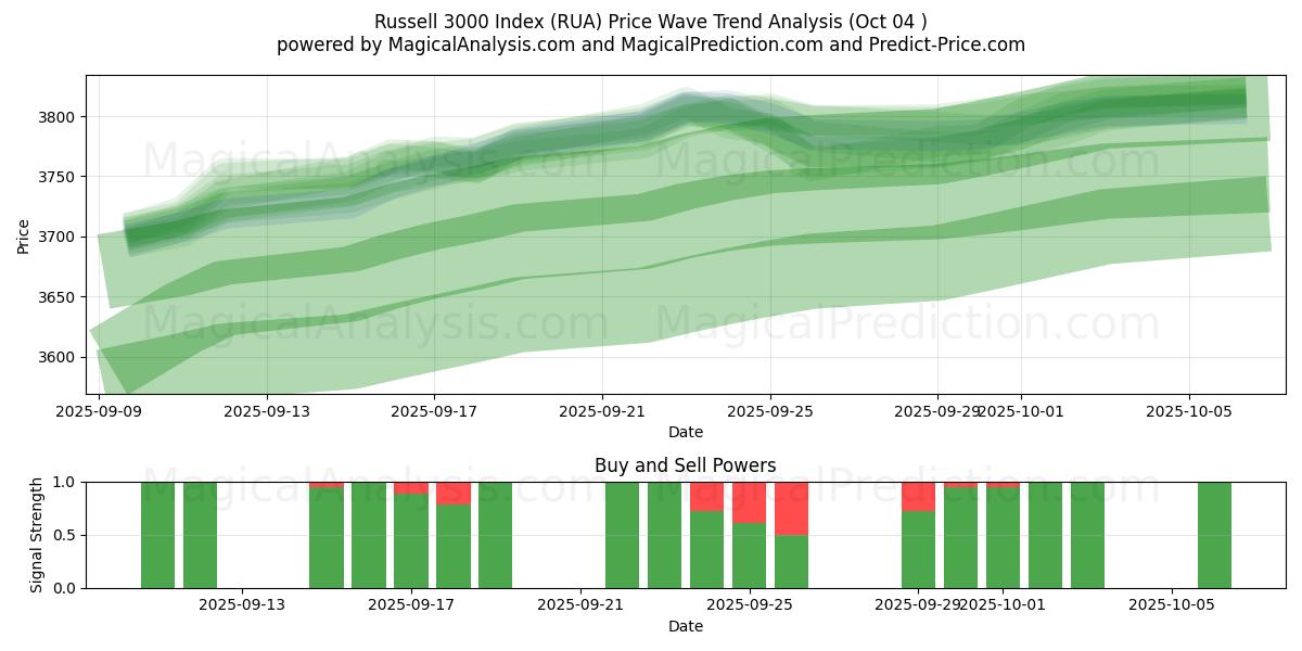  Russell 3000 Index (RUA) Support and Resistance area (03 Oct) 