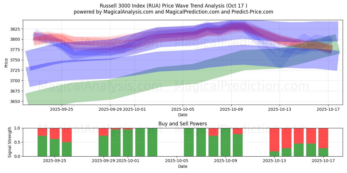 Russell 3000 Index (RUA) Support and Resistance area (16 Oct) Russell 3000 Index (RUA) Support and Resistance area (16 Oct)