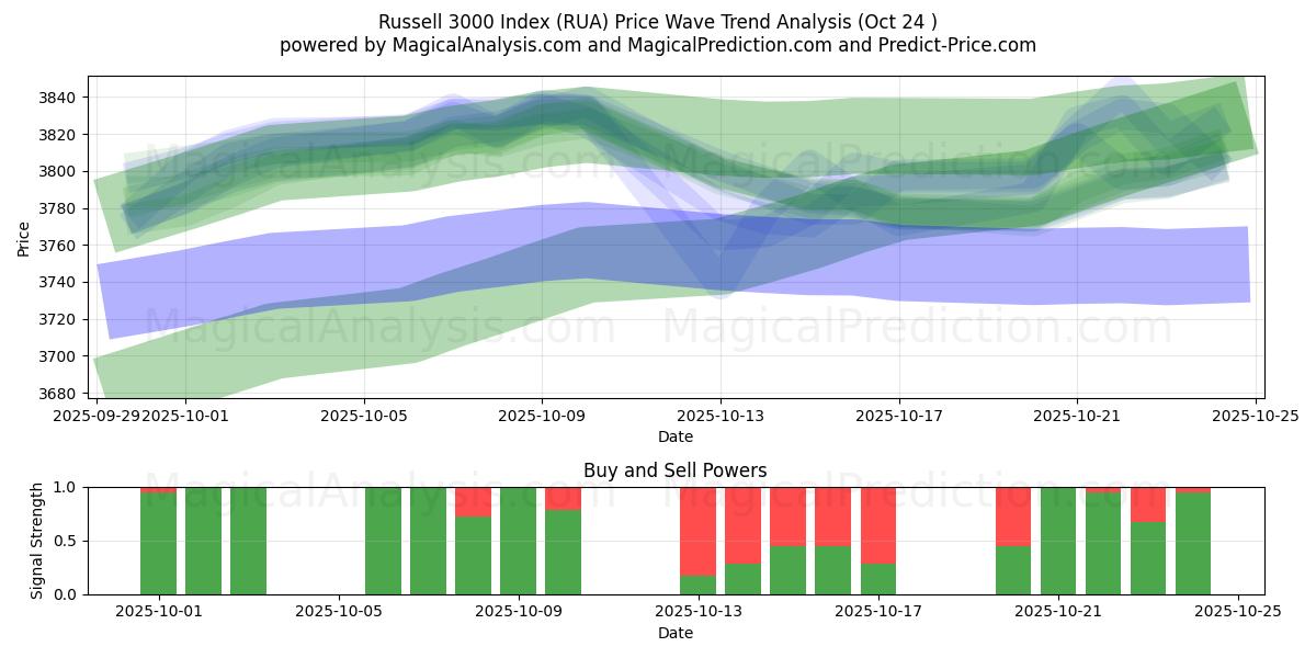 러셀 3000 지수 (RUA) Support and Resistance area (23 Oct)   러셀 3000 지수 (RUA) Support and Resistance area (23 Oct)