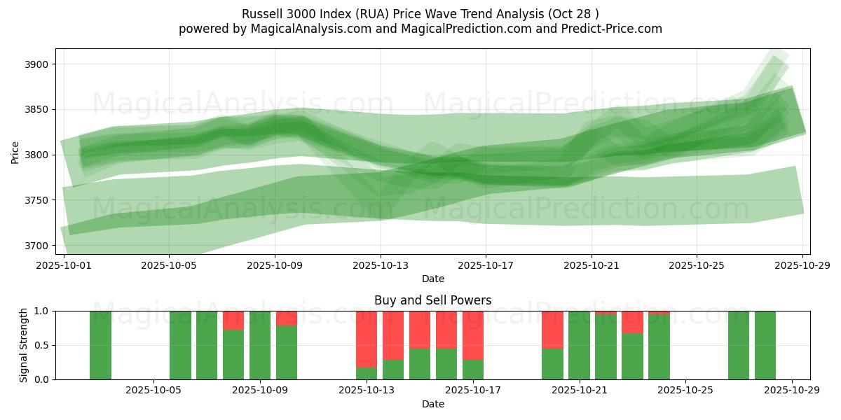 ラッセル 3000 指数 (RUA) Support and Resistance area (27 Oct)   ラッセル 3000 指数 (RUA) Support and Resistance area (27 Oct)