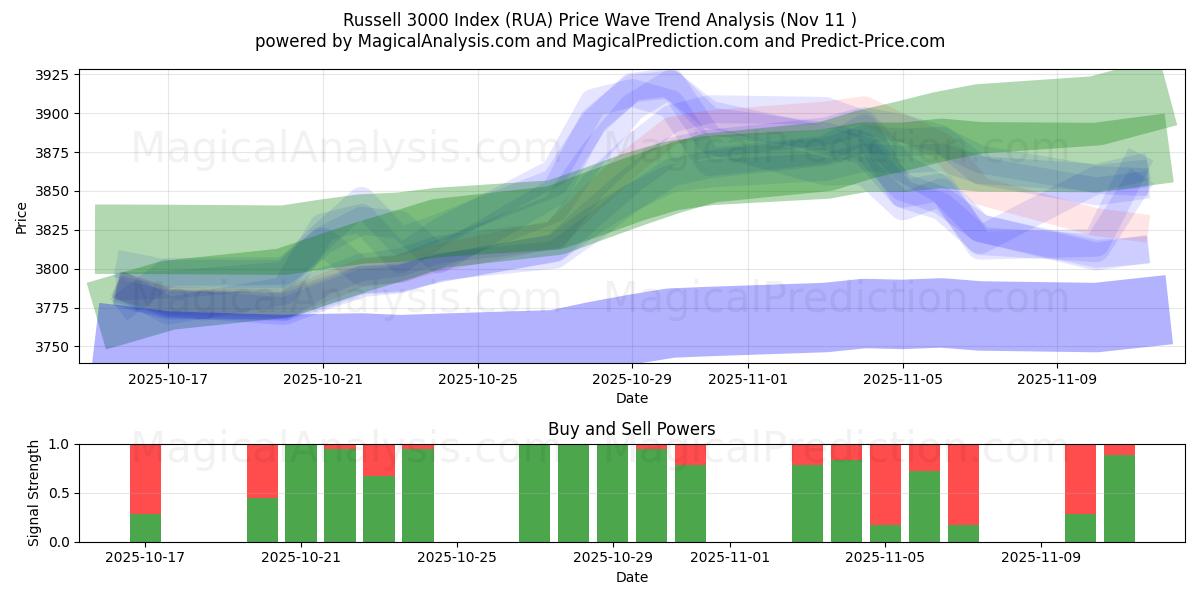  Russell 3000 Index (RUA) Support and Resistance area (10 Nov) 