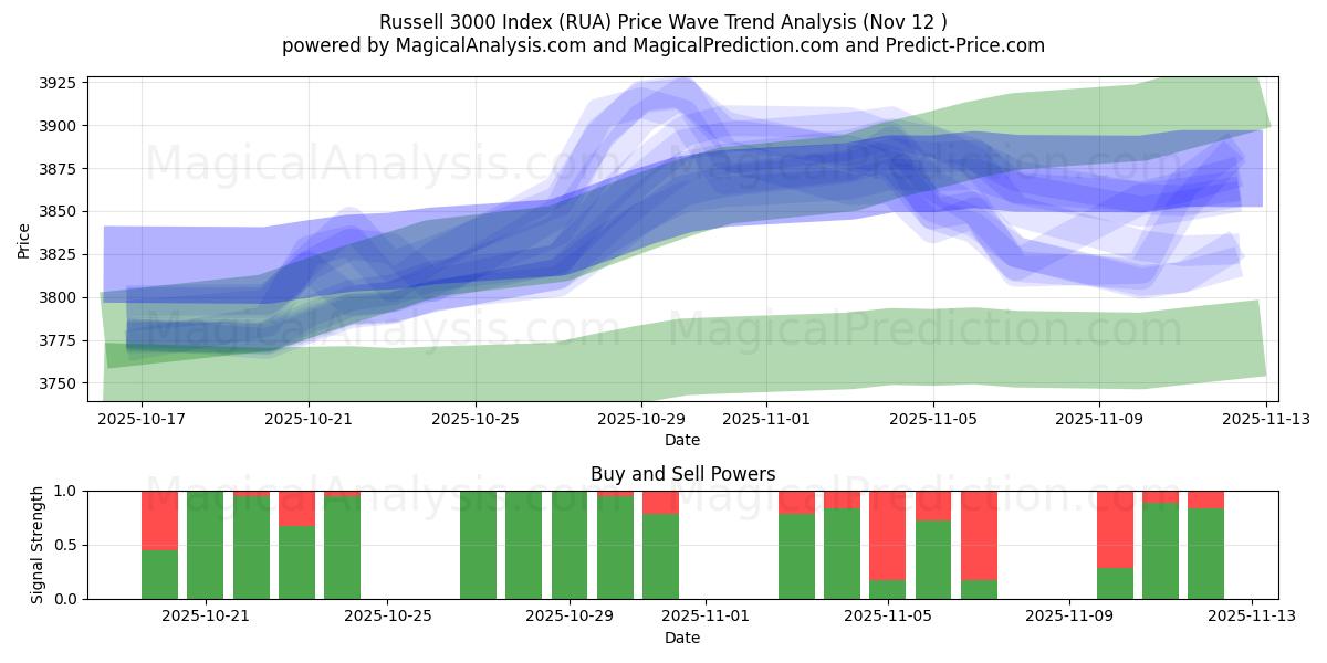  Indice Russell 3000 (RUA) Support and Resistance area (11 Nov) 
