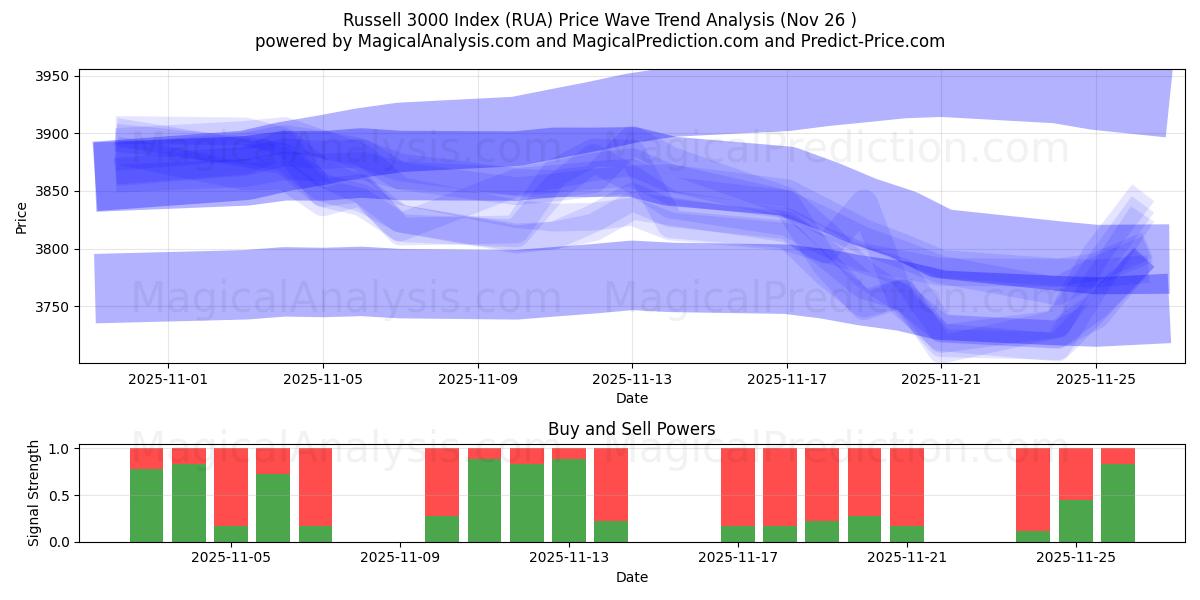  Russell 3000 Index (RUA) Support and Resistance area (25 Nov) 