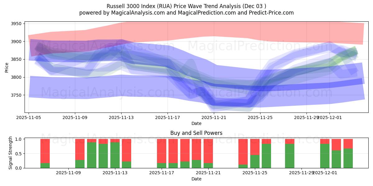  Russell 3000 Endeksi (RUA) Support and Resistance area (02 Dec) 