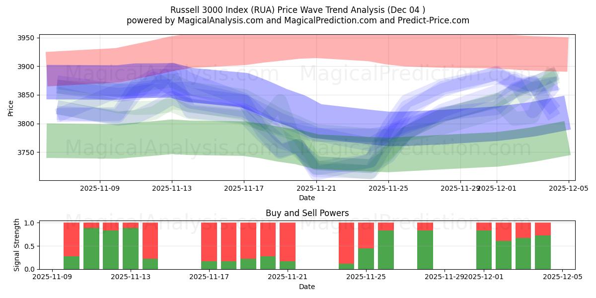  Russell 3000 Index (RUA) Support and Resistance area (03 Dec) 
