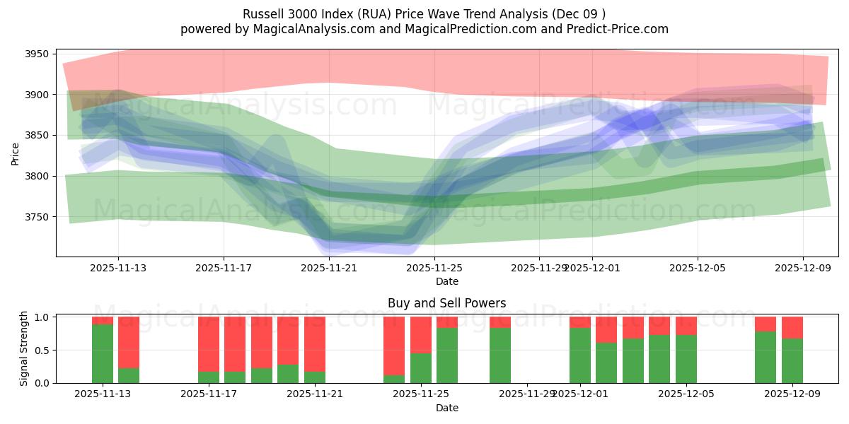  ラッセル 3000 指数 (RUA) Support and Resistance area (04 Dec) 