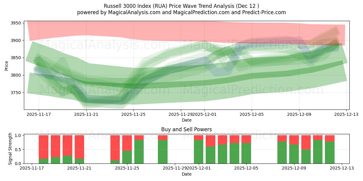  Russell 3000 Index (RUA) Support and Resistance area (09 Dec) 