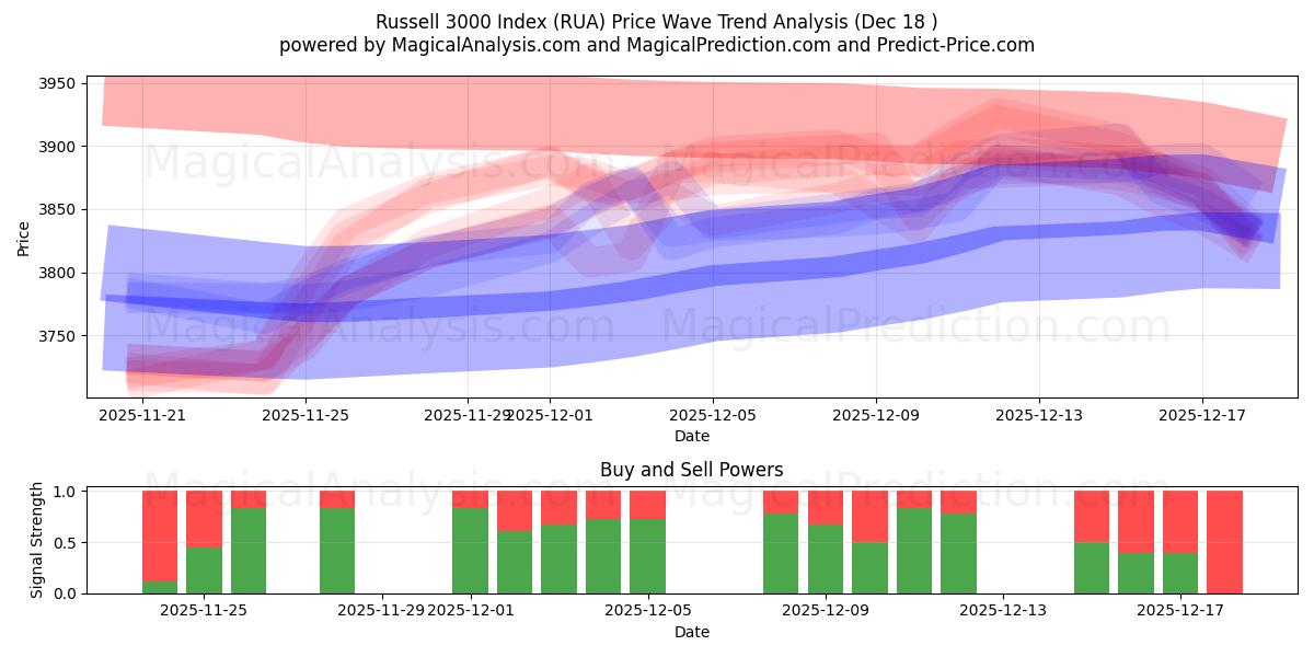  Russell 3000 Index (RUA) Support and Resistance area (16 Dec) 