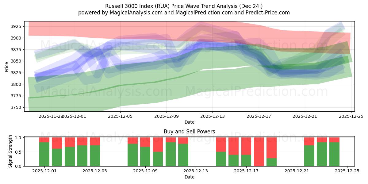  Russell 3000 Endeksi (RUA) Support and Resistance area (23 Dec) 