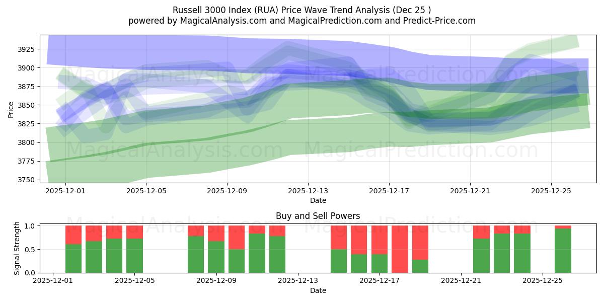  ラッセル 3000 指数 (RUA) Support and Resistance area (24 Dec) 