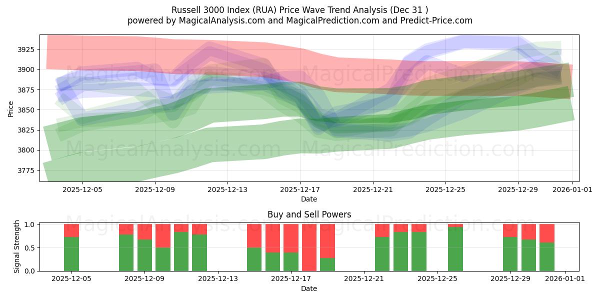  Russell 3000 Index (RUA) Support and Resistance area (30 Dec) 