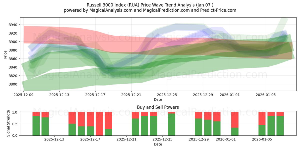  Russell 3000 Index (RUA) Support and Resistance area (05 Jan) 