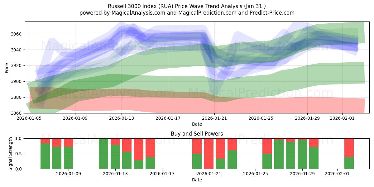  Russell 3000 Endeksi (RUA) Support and Resistance area (30 Jan) 