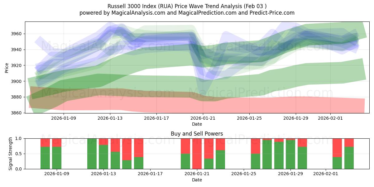  Russell 3000 Index (RUA) Support and Resistance area (02 Feb) 