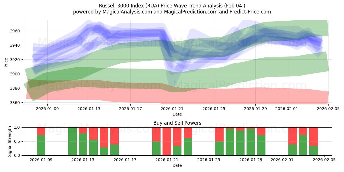  Índice Russell 3000 (RUA) Support and Resistance area (03 Feb) 