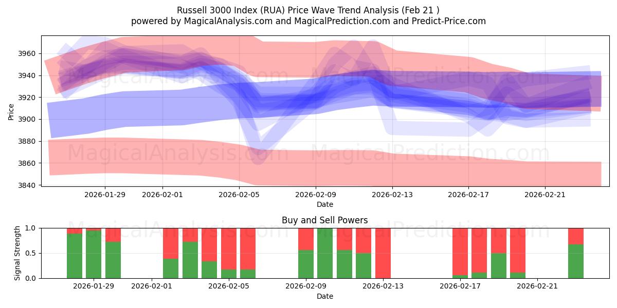  Índice Russell 3000 (RUA) Support and Resistance area (20 Feb) 