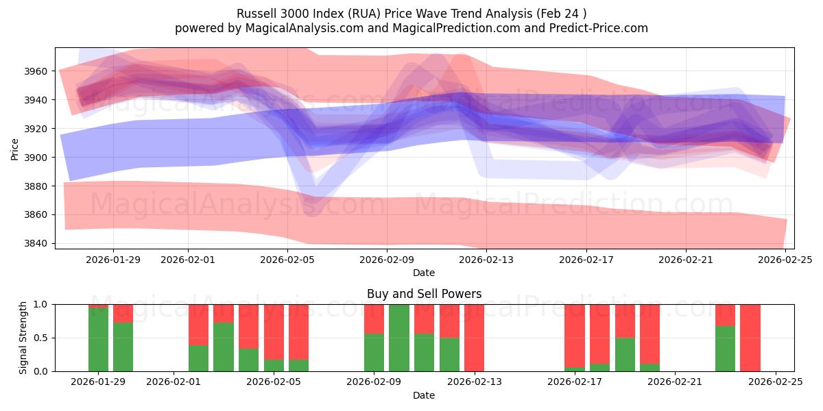  Índice Russell 3000 (RUA) Support and Resistance area (23 Feb) 