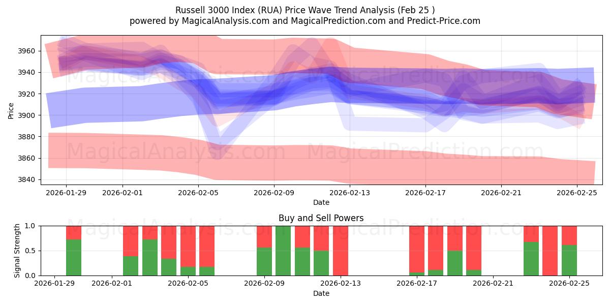  Indice Russell 3000 (RUA) Support and Resistance area (24 Feb) 