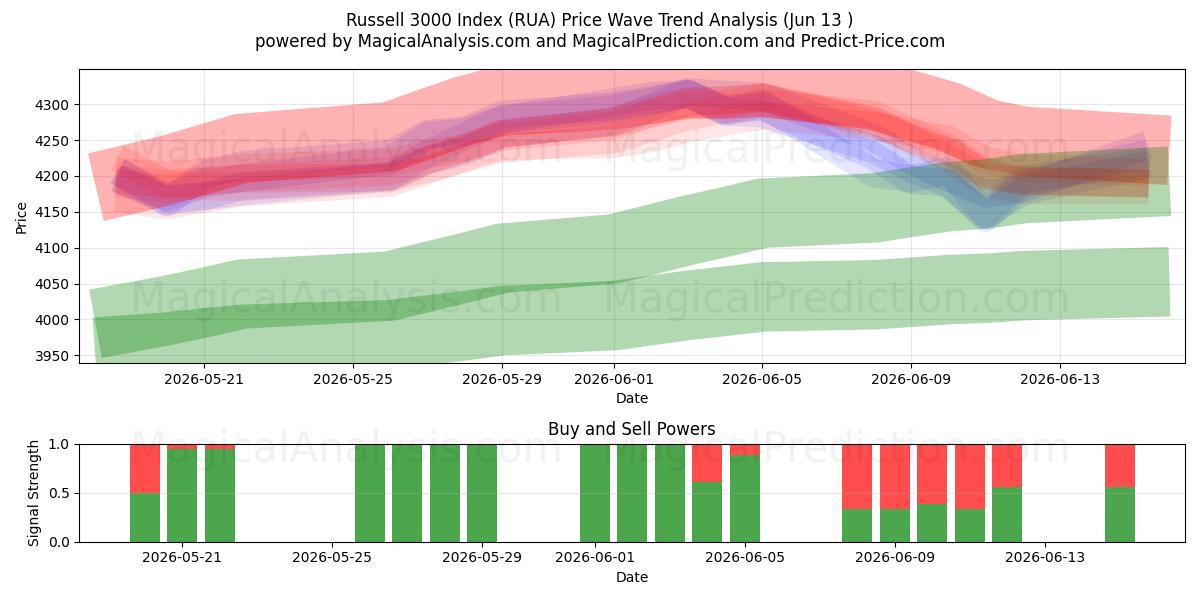  Russell 3000 Index (RUA) Support and Resistance area (09 Jun) 