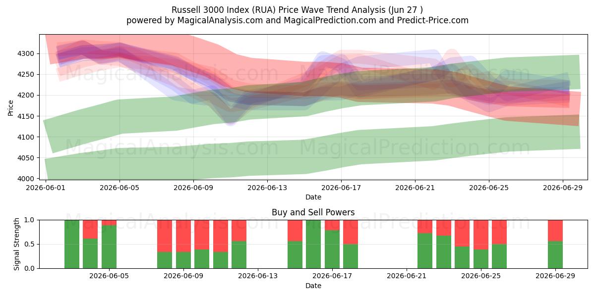  Russell 3000-indeksen (RUA) Support and Resistance area (26 Jun) 