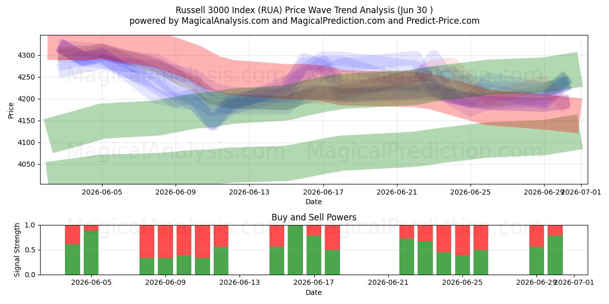  Russell 3000 Index (RUA) Support and Resistance area (29 Jun) 