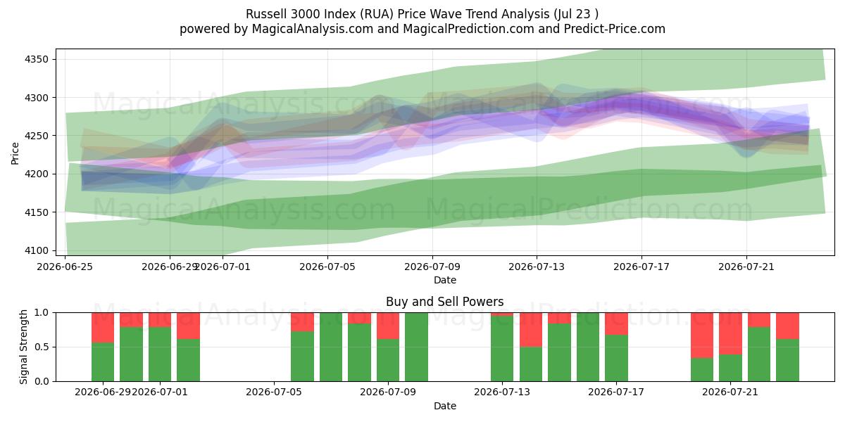  Índice Russell 3000 (RUA) Support and Resistance area (22 Jul) 