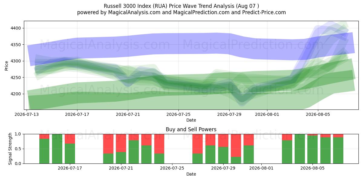  Russell 3000 -indeksi (RUA) Support and Resistance area (06 Aug) 