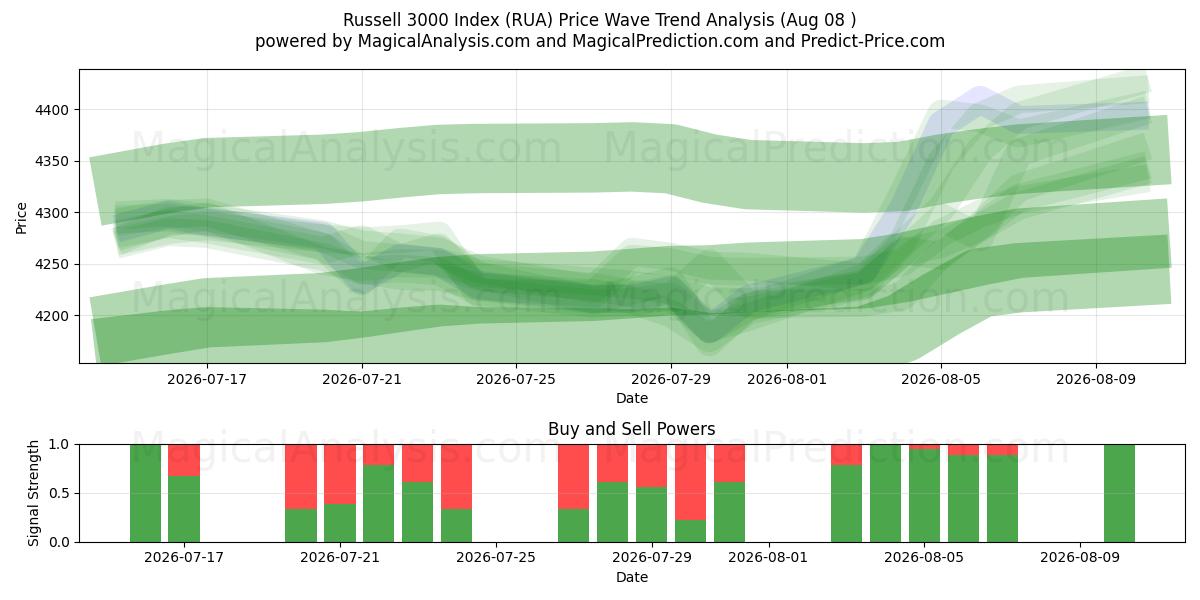  Индекс Рассела 3000 (RUA) Support and Resistance area (07 Aug) 
