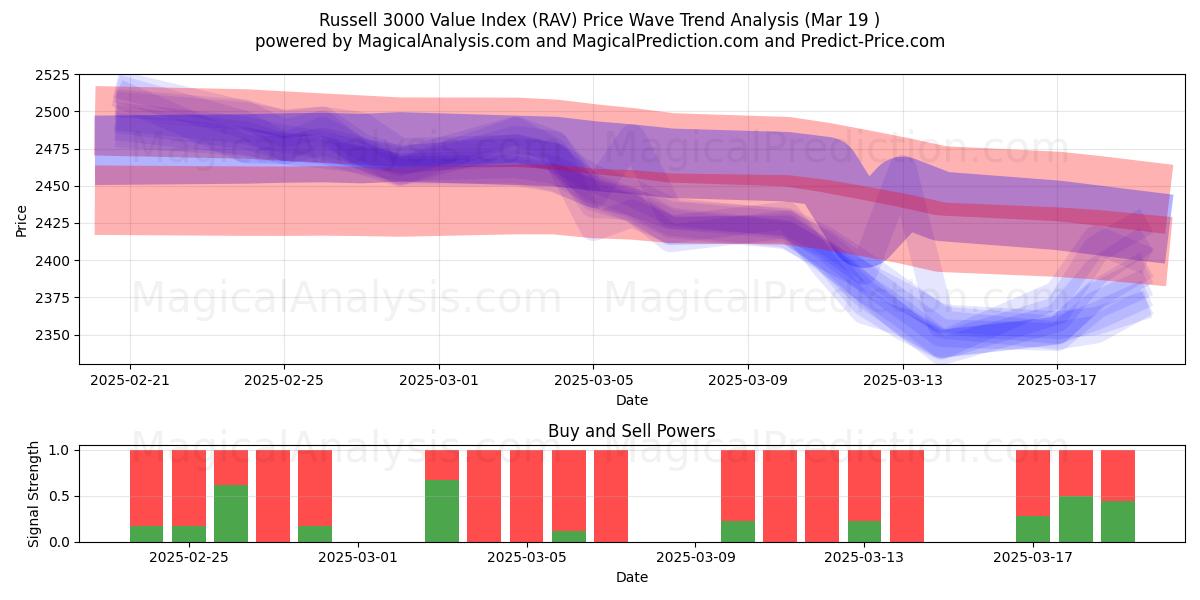  Russell 3000 -arvoindeksi (RAV) Support and Resistance area (19 Mar) 