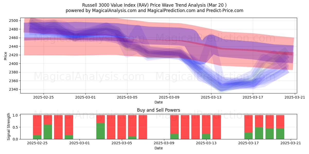  Russell 3000 verdiindeks (RAV) Support and Resistance area (20 Mar) 