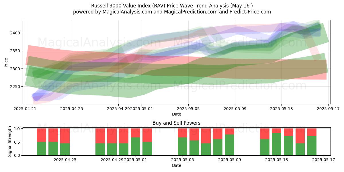  Indice di valore Russell 3000 (RAV) Support and Resistance area (16 May) 