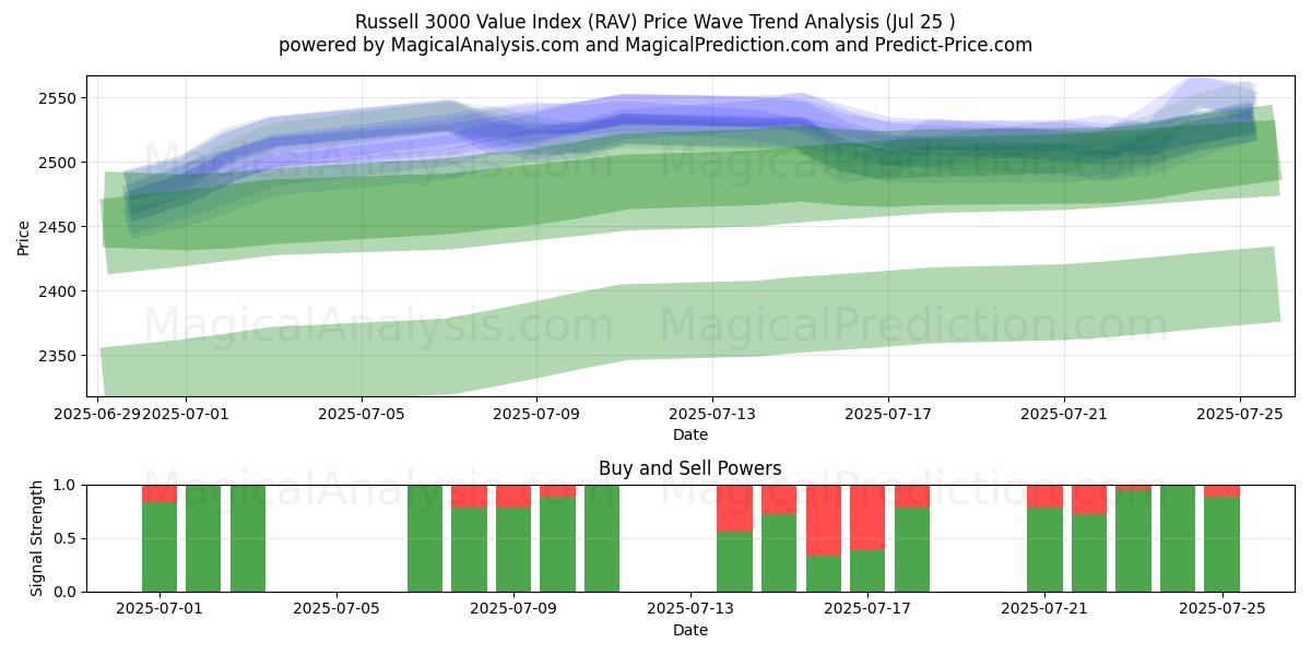  Russell 3000 värdeindex (RAV) Support and Resistance area (24 Jul) 