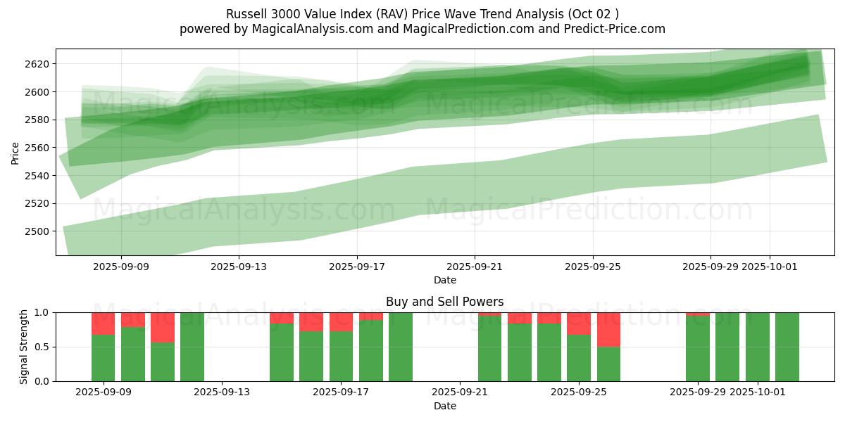  रसेल 3000 मूल्य सूचकांक (RAV) Support and Resistance area (01 Oct) 