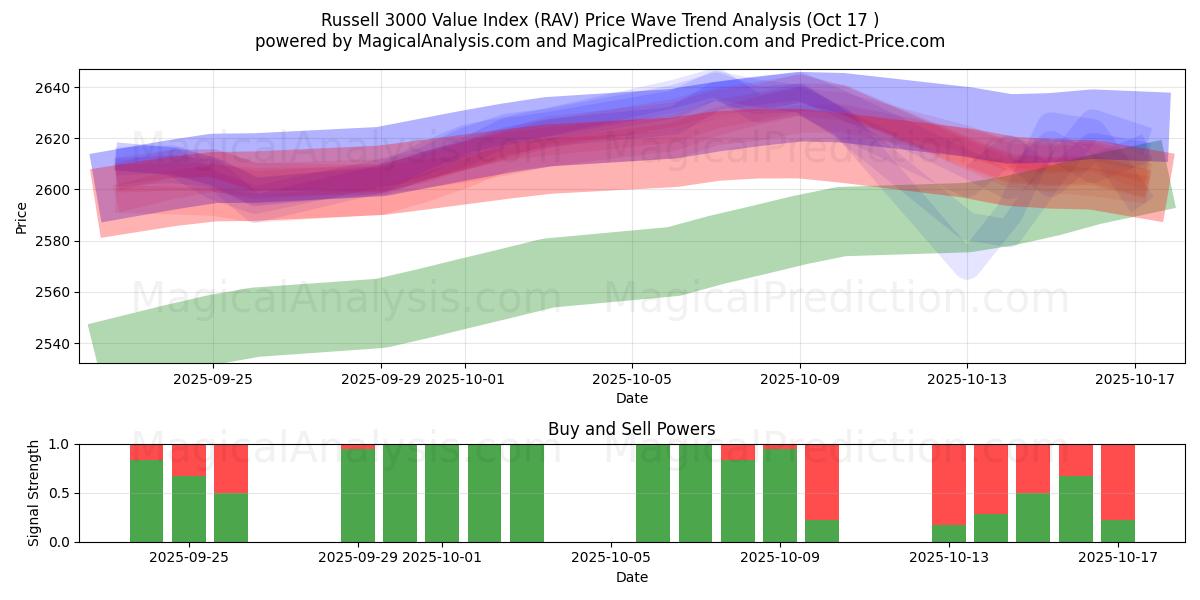 Russell 3000 Değer Endeksi (RAV) Support and Resistance area (16 Oct)   Russell 3000 Değer Endeksi (RAV) Support and Resistance area (16 Oct)
