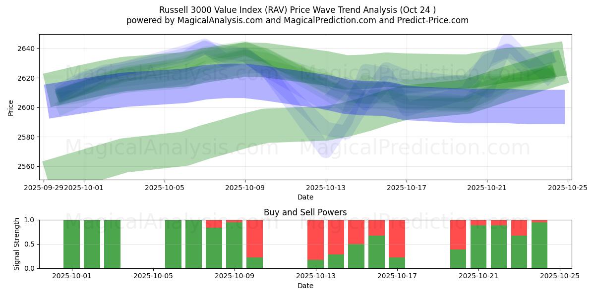 罗素 3000 价值指数 (RAV) Support and Resistance area (23 Oct)   罗素 3000 价值指数 (RAV) Support and Resistance area (23 Oct)