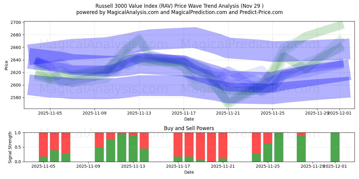  Russell 3000 Value Index (RAV) Support and Resistance area (28 Nov) 