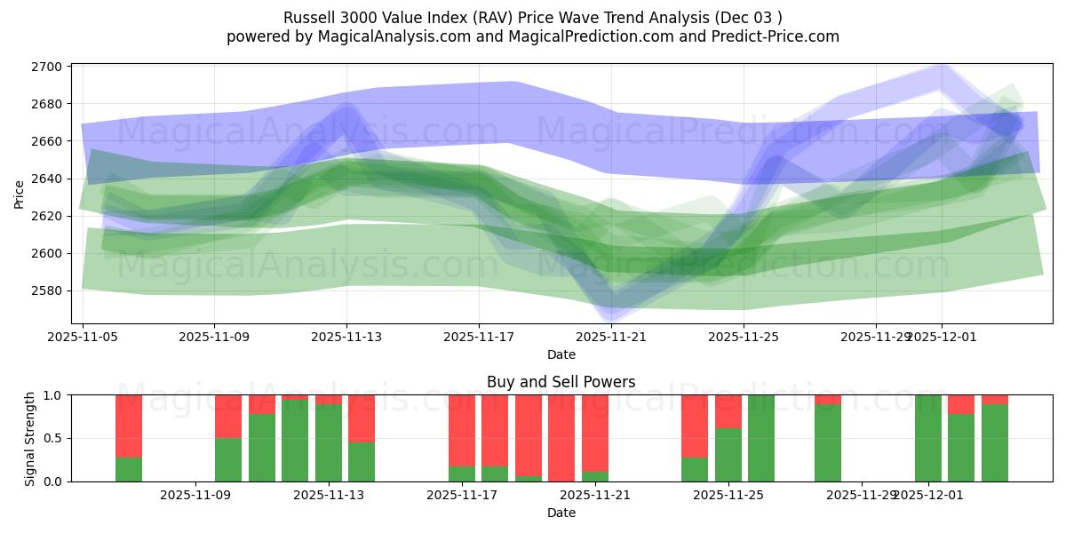  Russell 3000 Value Index (RAV) Support and Resistance area (02 Dec) 