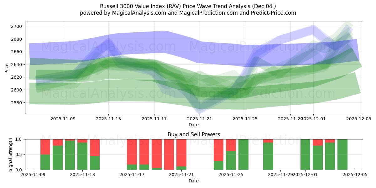  شاخص ارزش راسل 3000 (RAV) Support and Resistance area (03 Dec) 