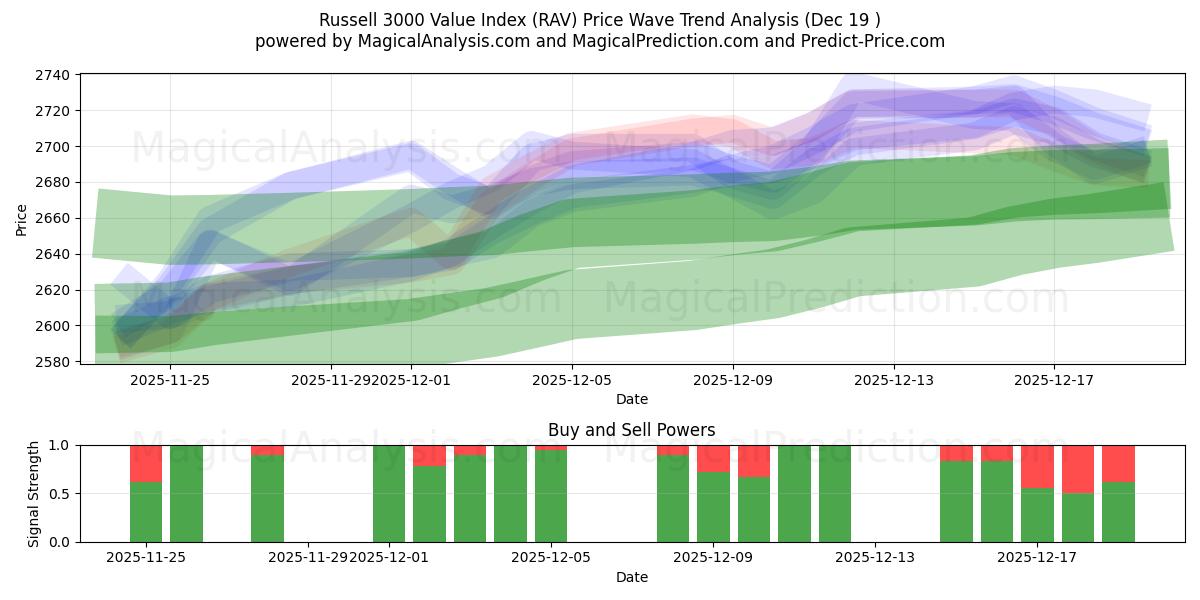  راسل 3000 مؤشر القيمة (RAV) Support and Resistance area (18 Dec) 