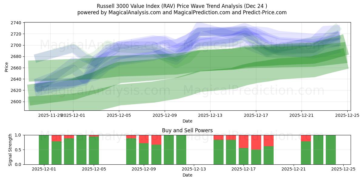  Russell 3000 Value Index (RAV) Support and Resistance area (23 Dec) 